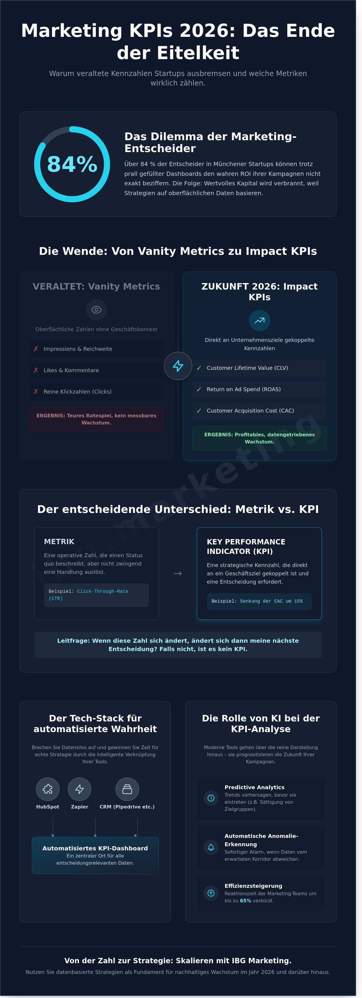 Marketing kpis