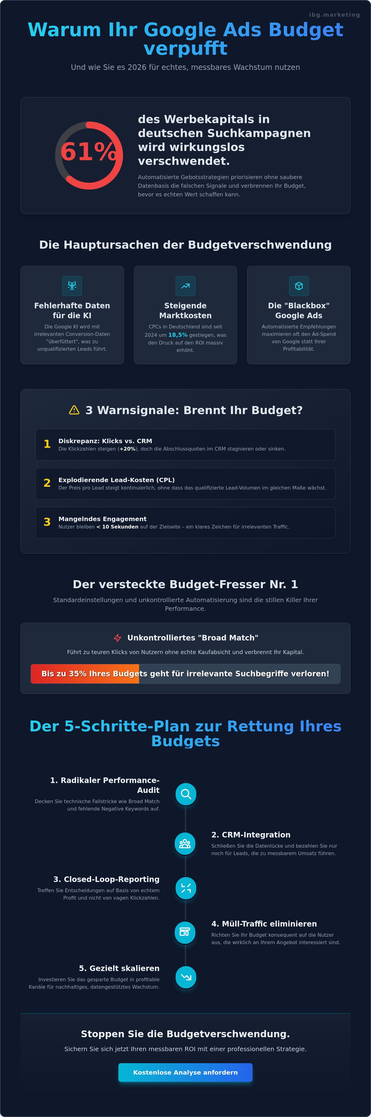 Google ads budget verschwendet