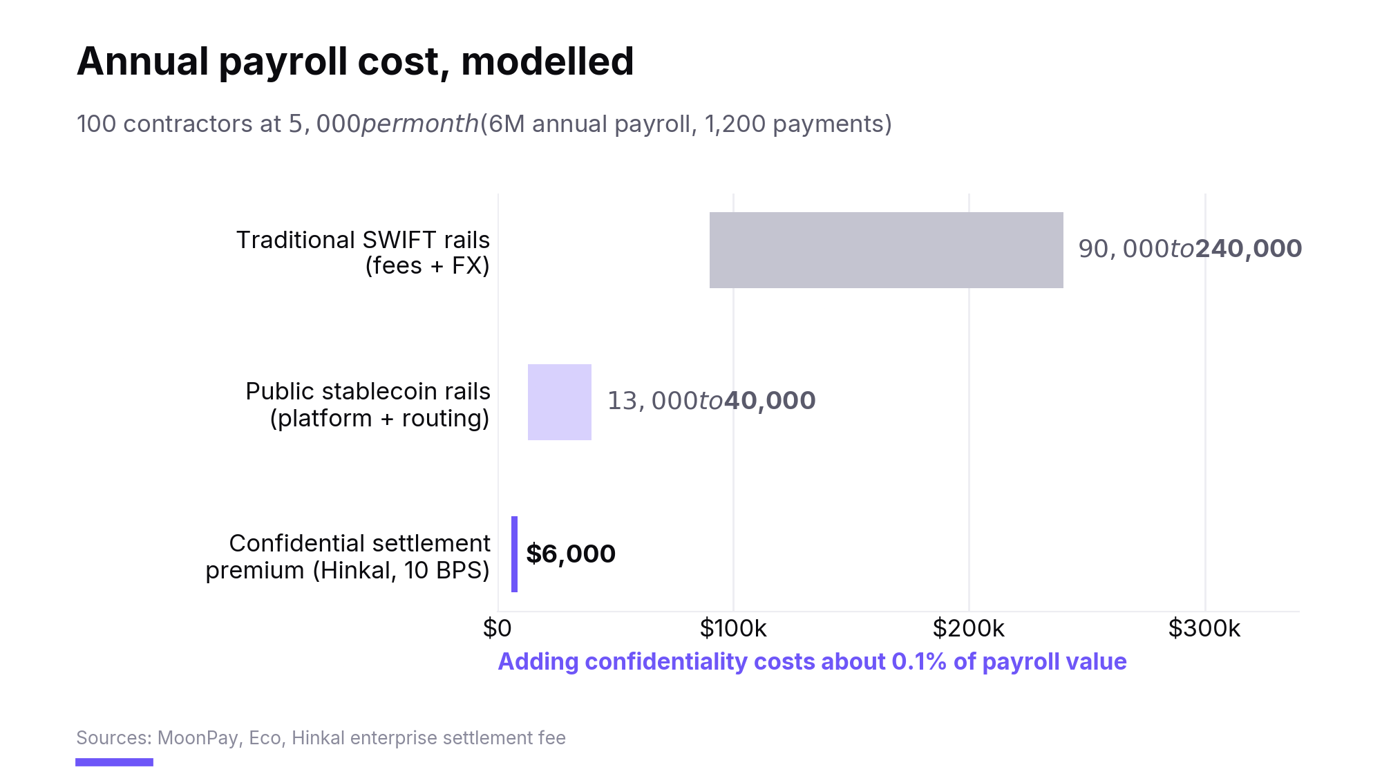 Hidden Cost of Public Crypto Payroll