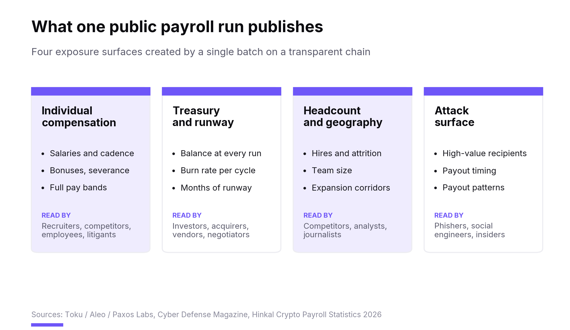 Hidden Cost of Public Crypto Payroll
