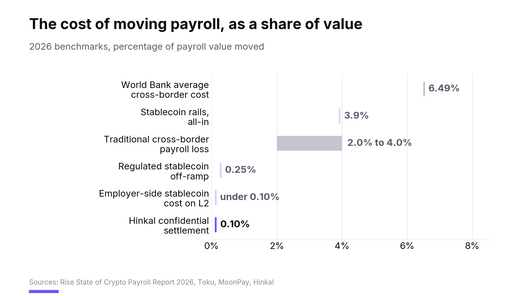 Hidden Cost of Public Crypto Payroll