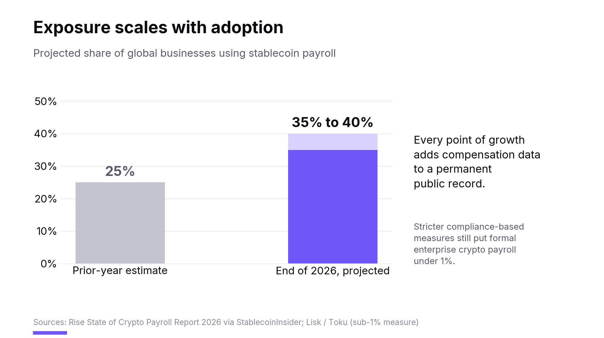 Hidden Cost of Public Crypto Payroll