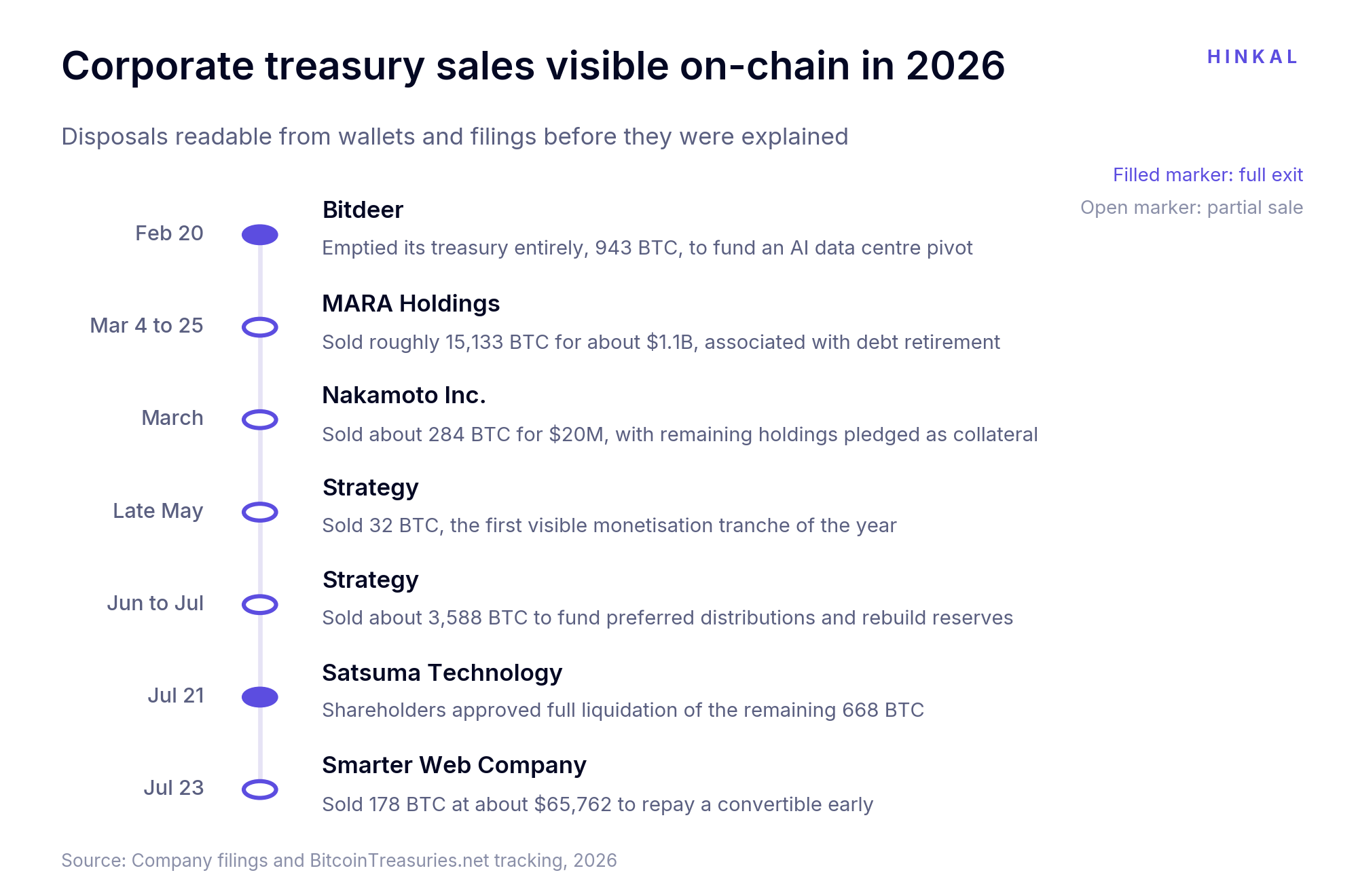On-Chain Treasury Exposure