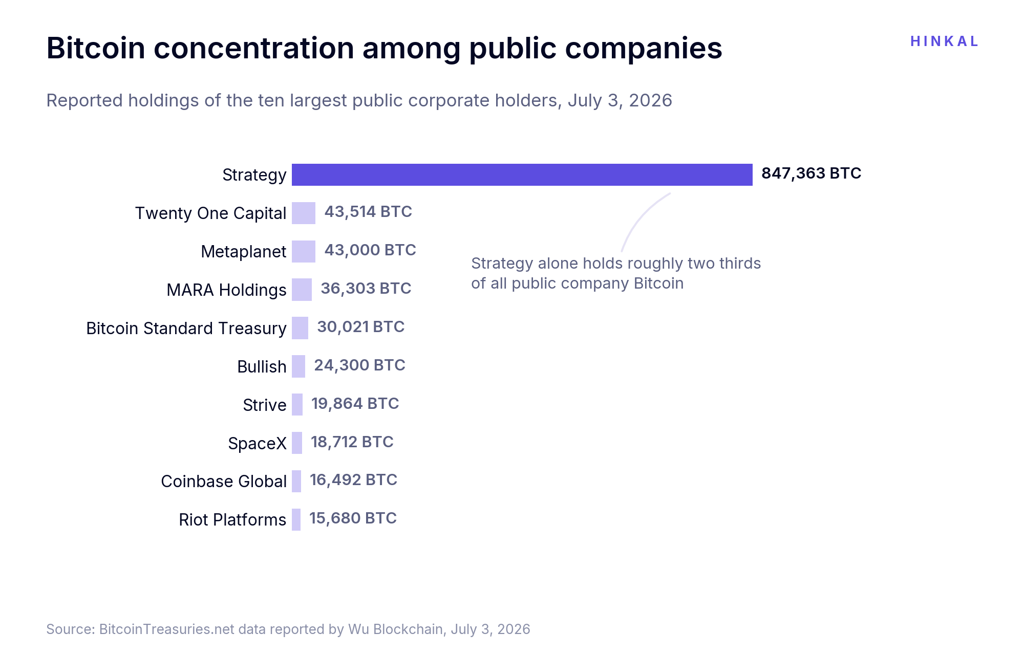 On-Chain Treasury Exposure