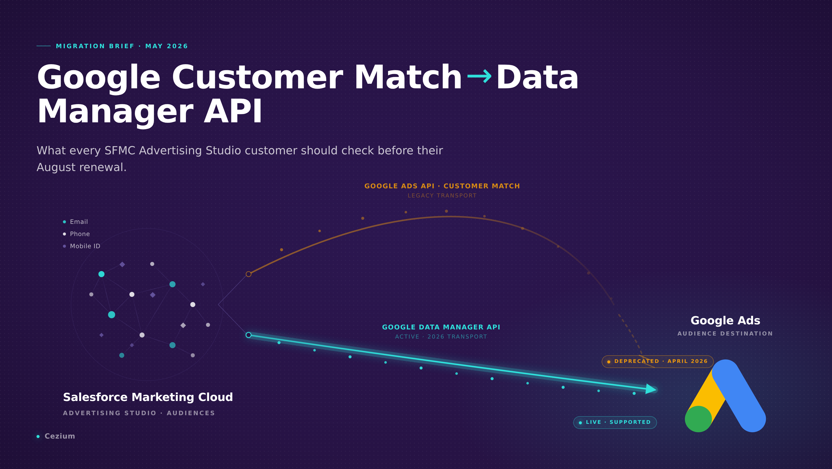 Diagram of Salesforce Marketing Cloud Advertising Studio audiences migrating from Google Customer Match in the Google Ads API to the new Google Data Manager API, with Google Ads as the destination.