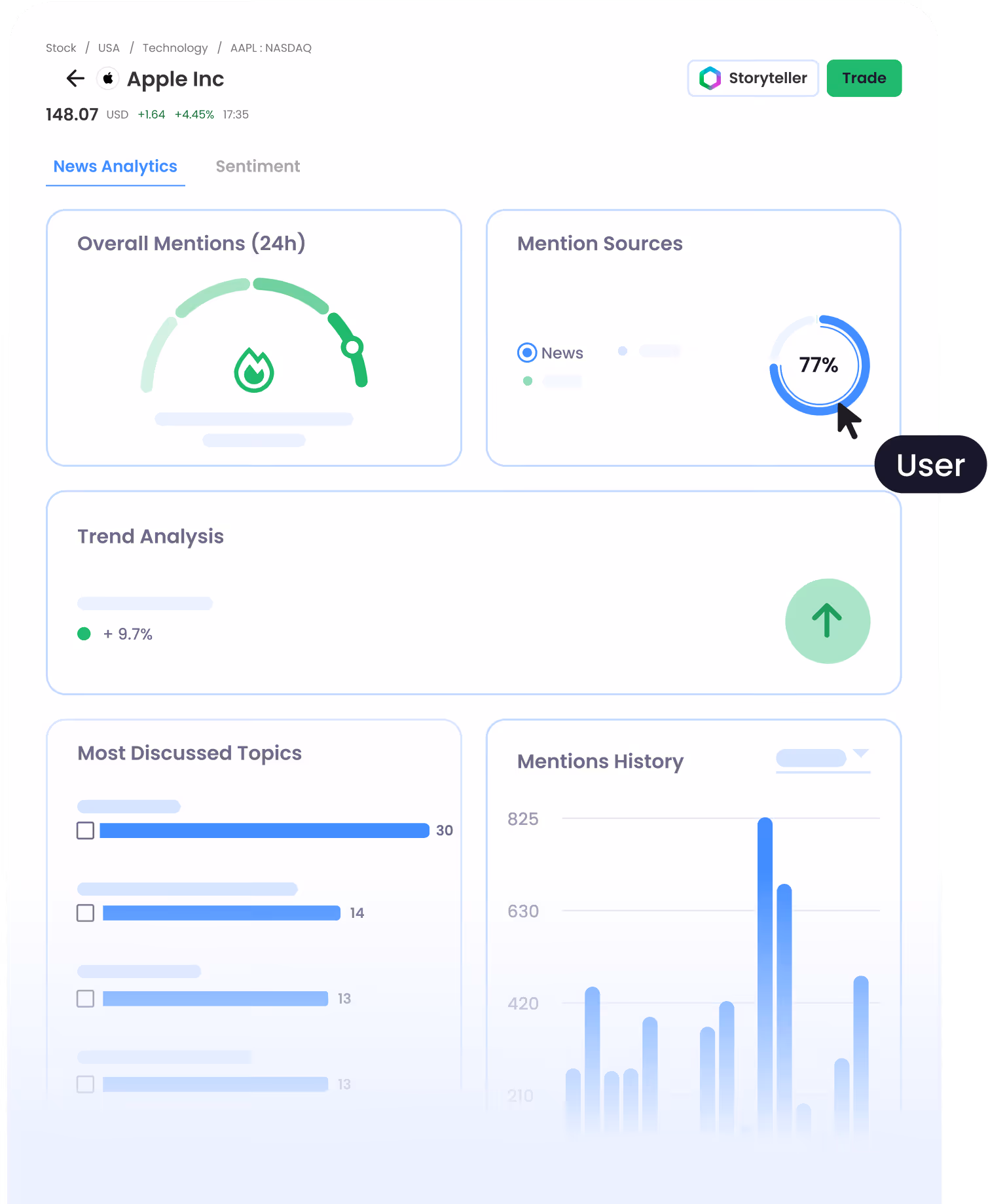 Dashboard showing Apple Inc stock news analytics including mentions, sources, trends, topics, and history.