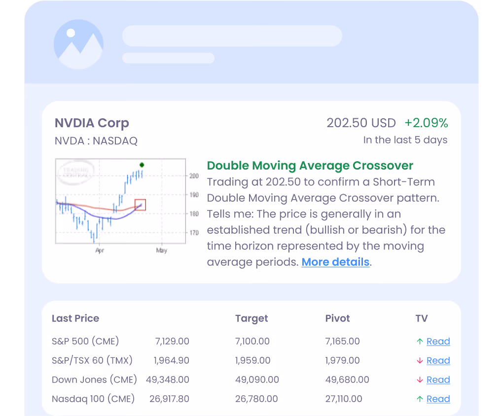 NVIDIA stock at 202.50 USD up 2.09% with double moving average crossover confirmation and market index prices listed.