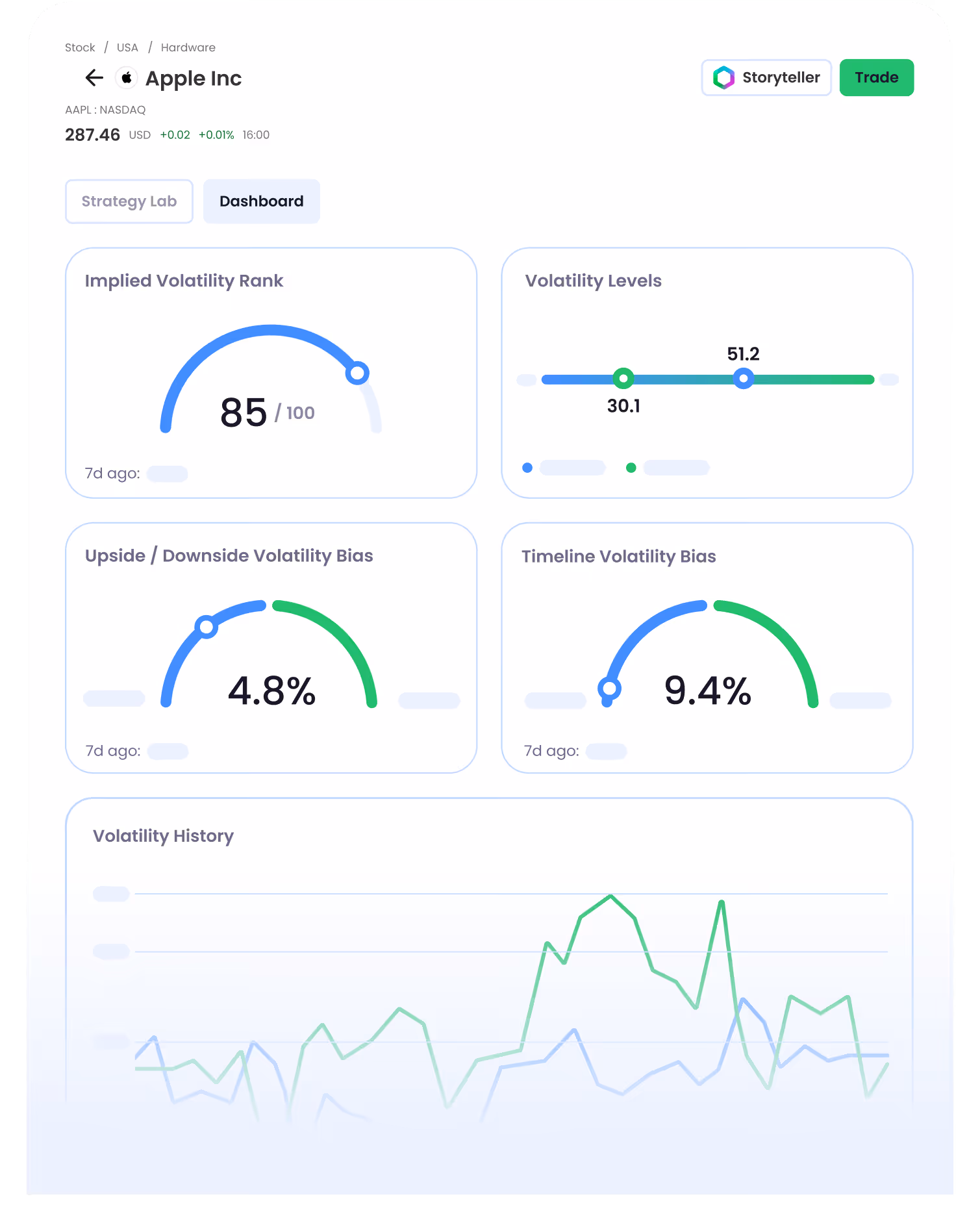 Apple Inc stock dashboard showing volatility metrics and history with graphs and data for trading decisions.
