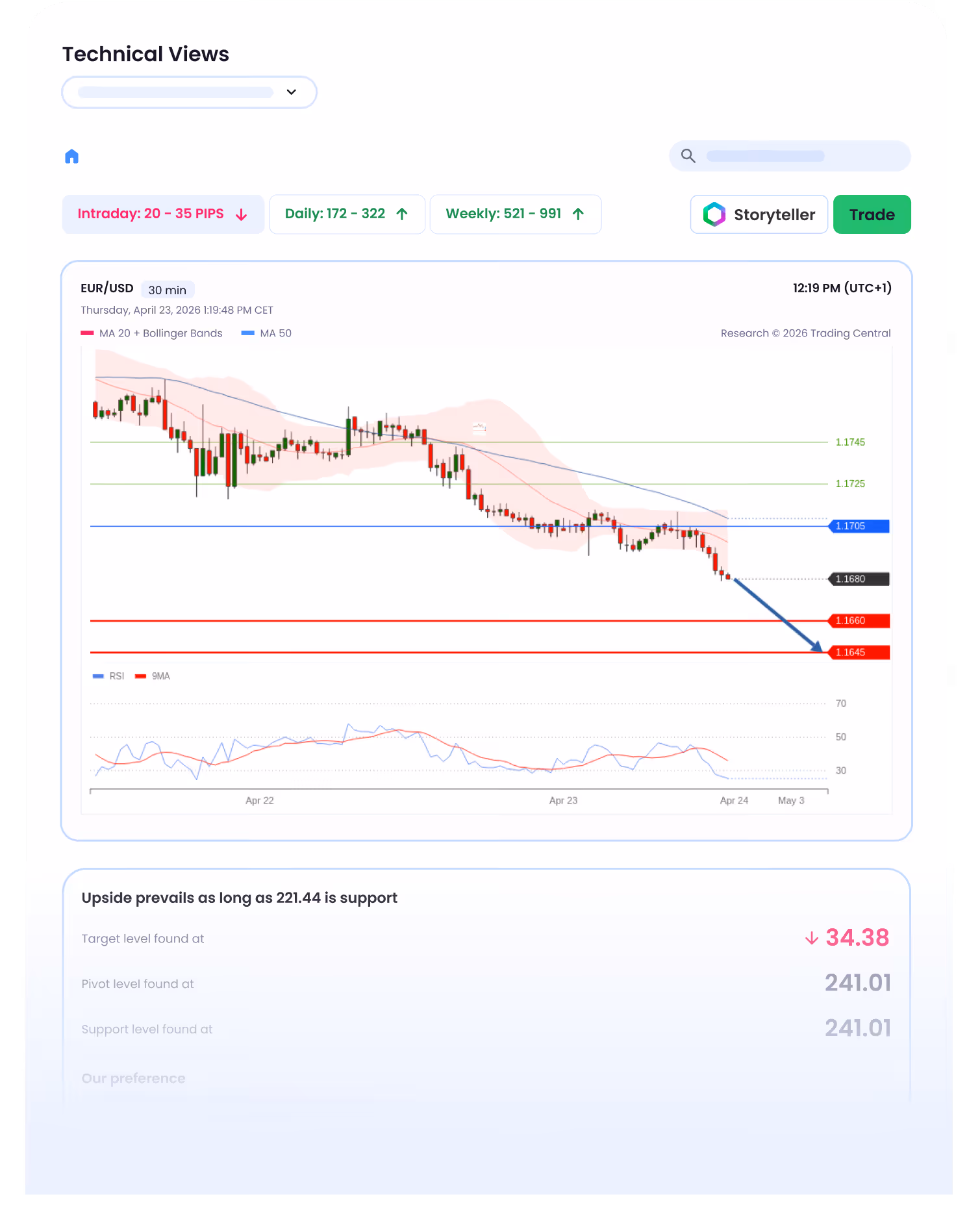 EUR/USD 30-min chart showing downtrend with support and resistance levels, Bollinger Bands, and RSI indicator.