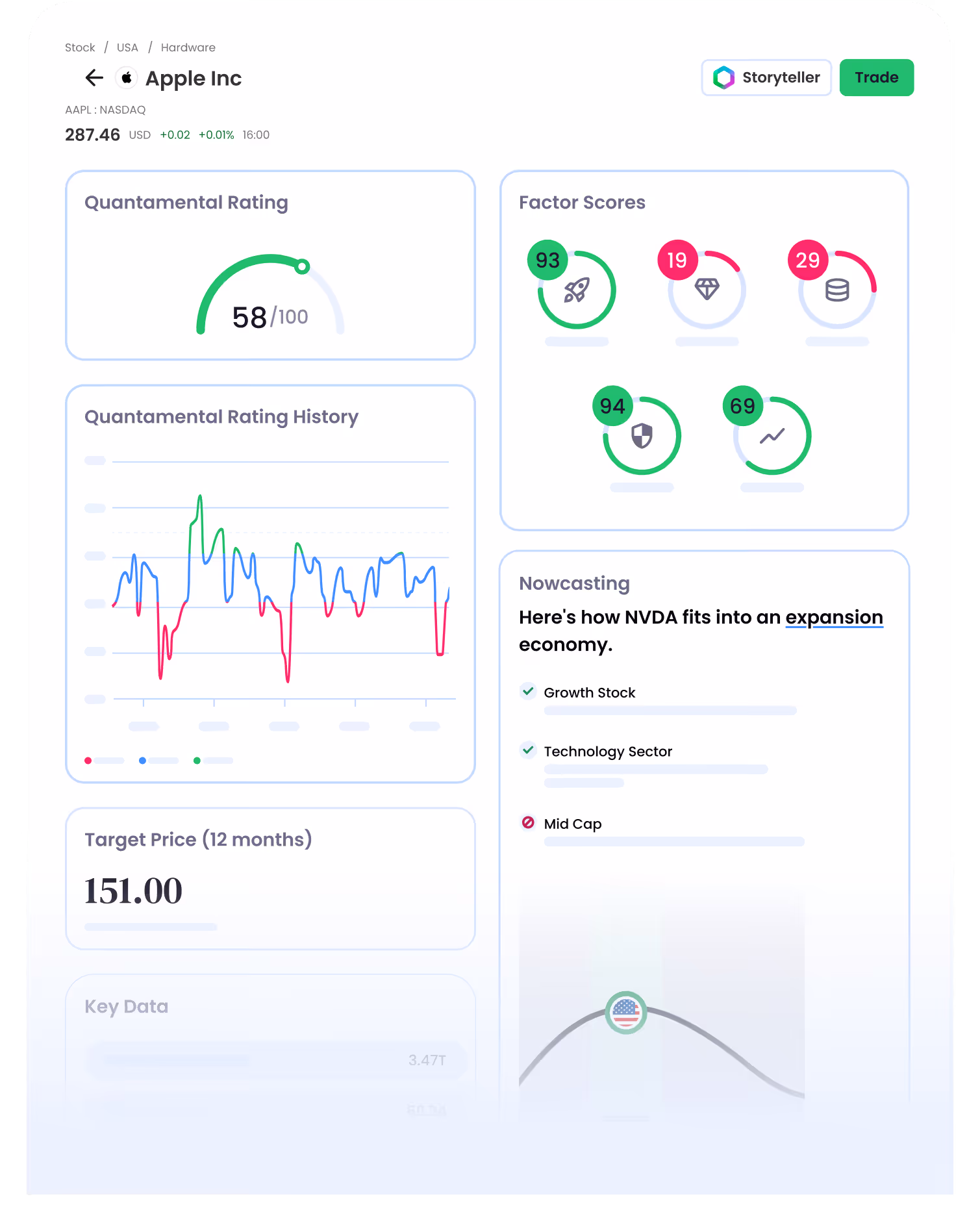 Apple Inc stock dashboard showing quantamental rating of 58, factor scores, rating history, and target price of 151.