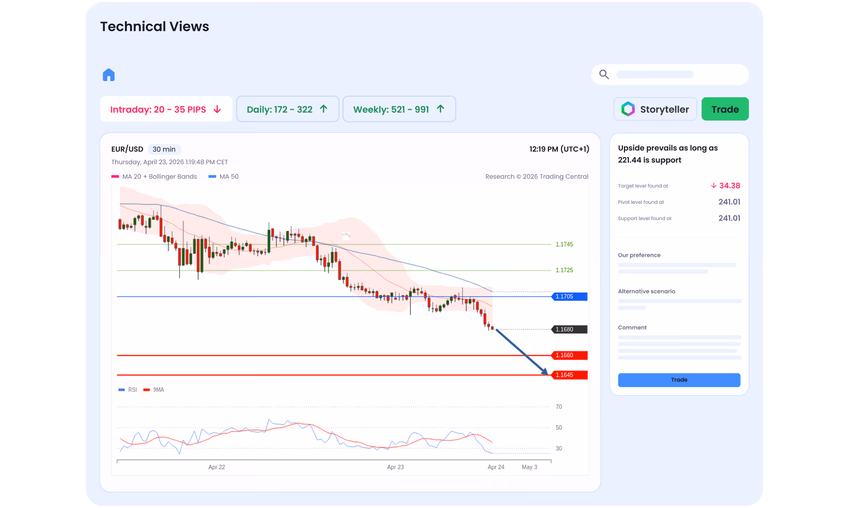 EUR/USD 30-min chart showing downward trend with moving averages, Bollinger Bands, RSI, and support/resistance levels.