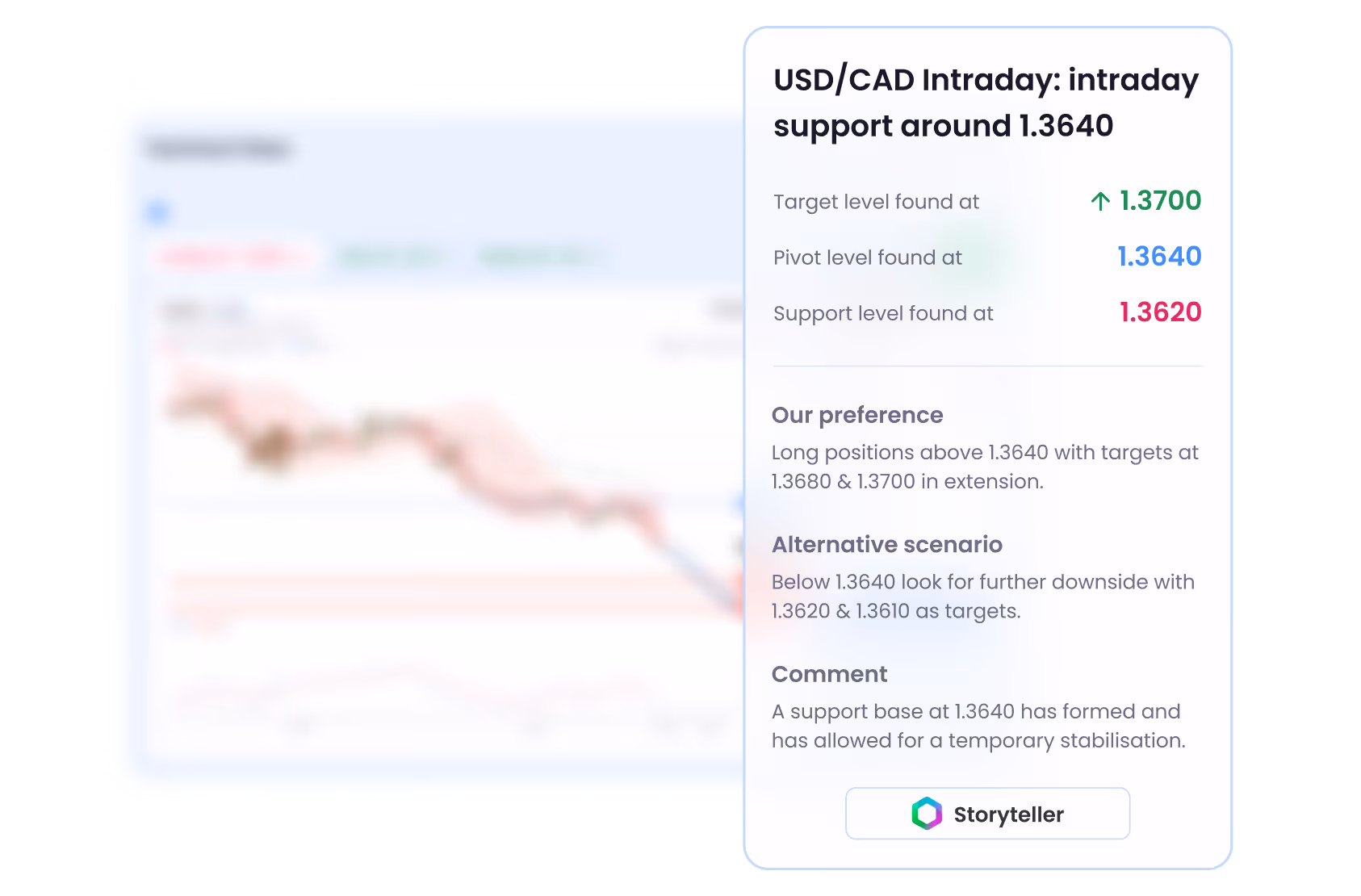 USD/CAD intraday analysis showing support at 1.3640, target at 1.3700, and pivot at 1.3640.