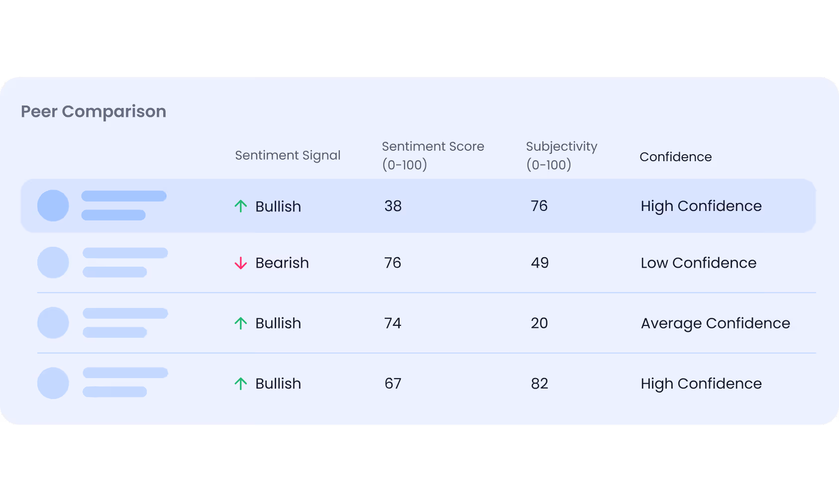 Table showing peer comparison of sentiment signals with scores, subjectivity, and confidence levels.
