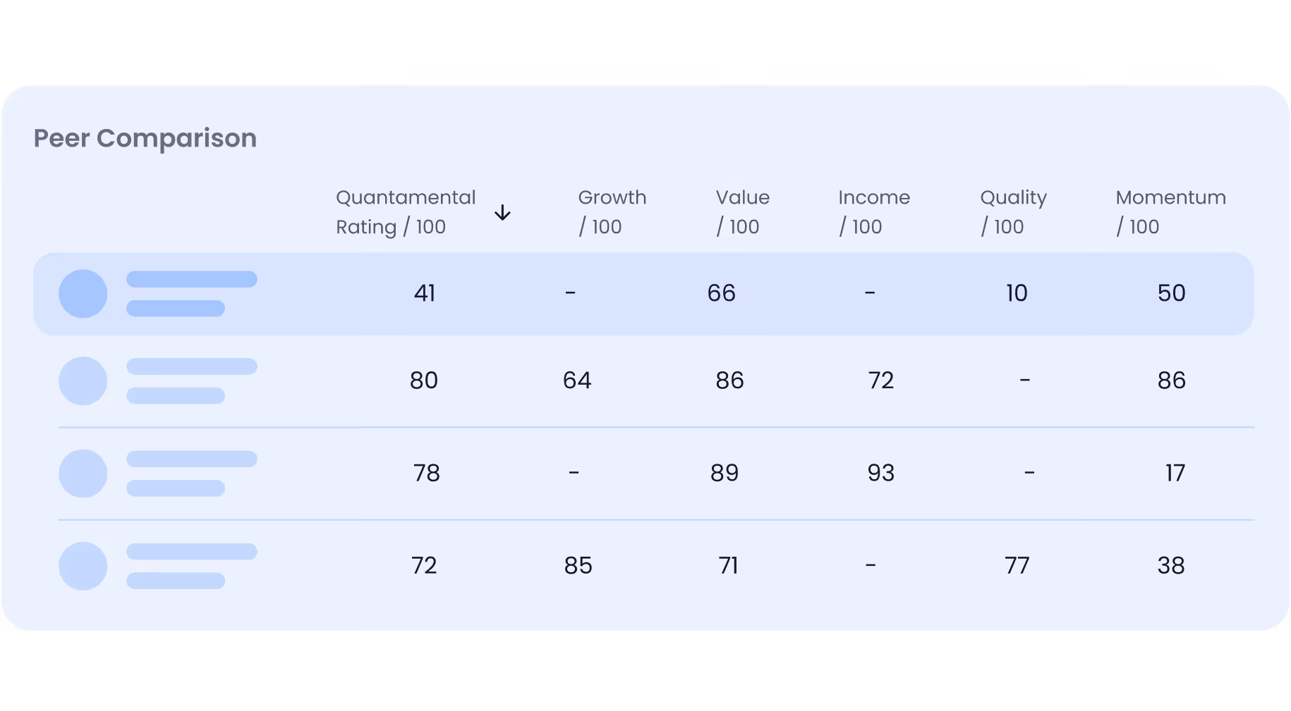Peer comparison table showing quantamental rating, growth, value, income, quality, and momentum scores.