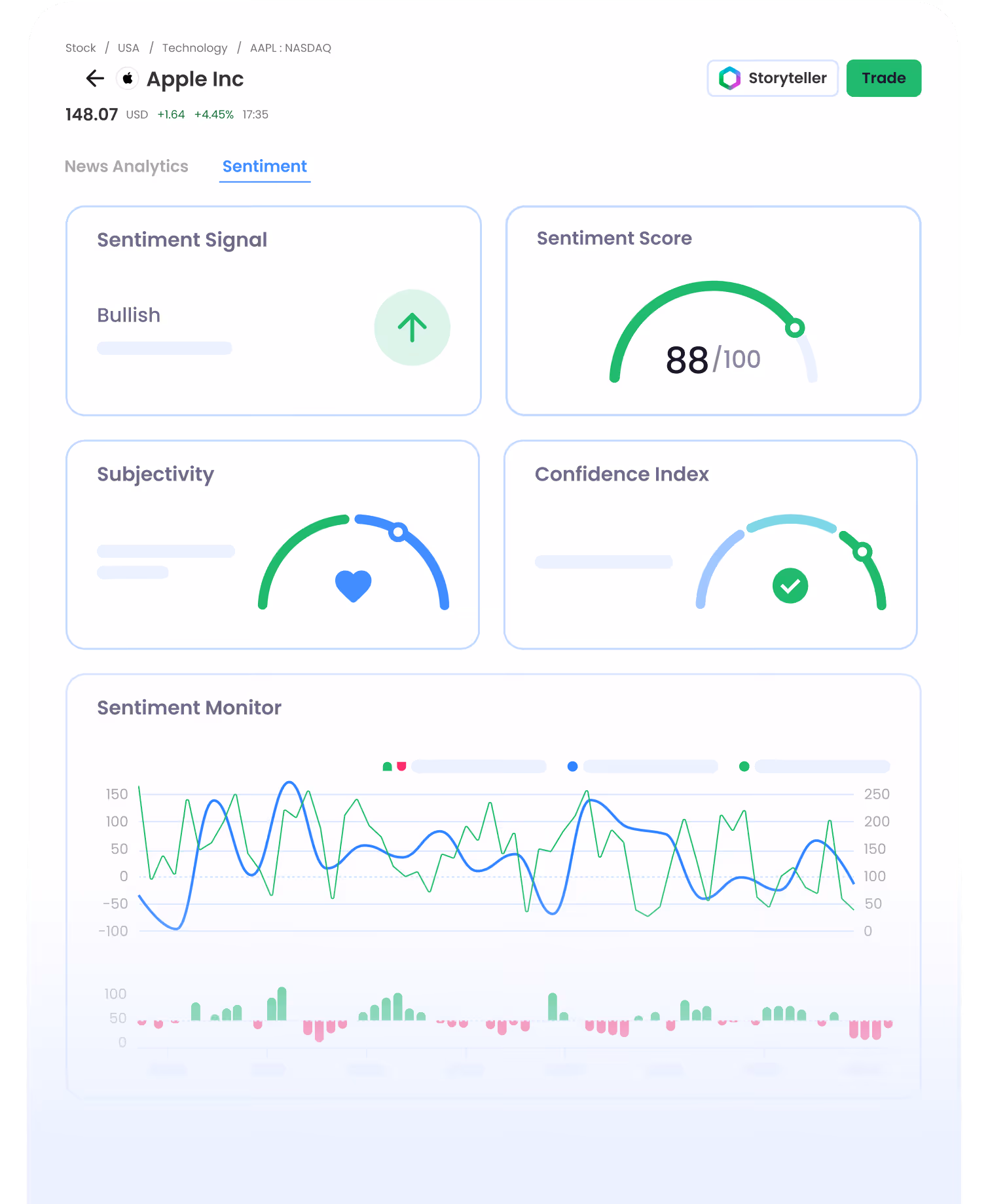 Apple Inc stock sentiment dashboard showing bullish signal, score 88/100, subjectivity, confidence, and trend charts.