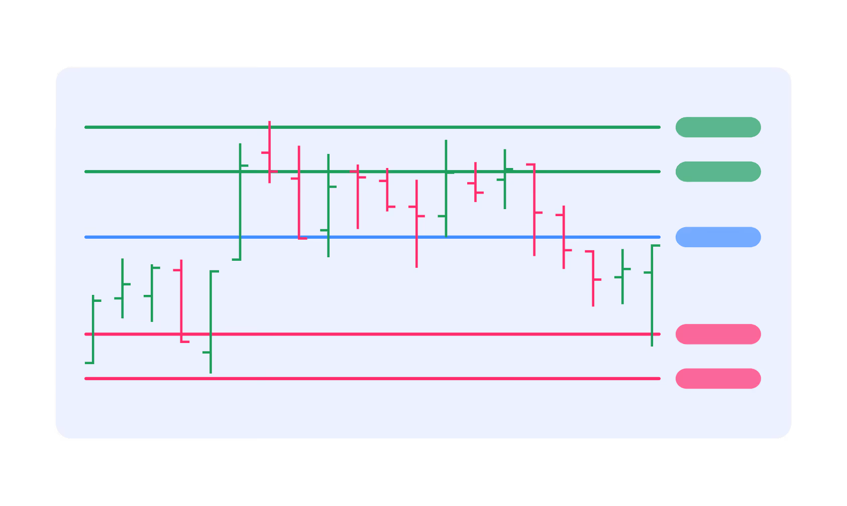 Candlestick chart with red and green bars and horizontal green, blue, and red indicator lines on light background.