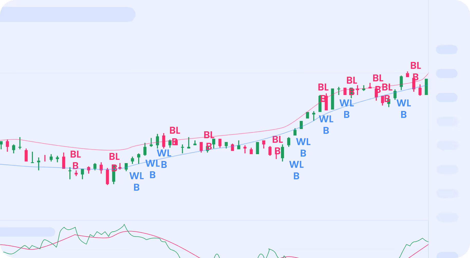 Financial candlestick chart with green and red bars and blue and red WL, BL, and B trade signals.