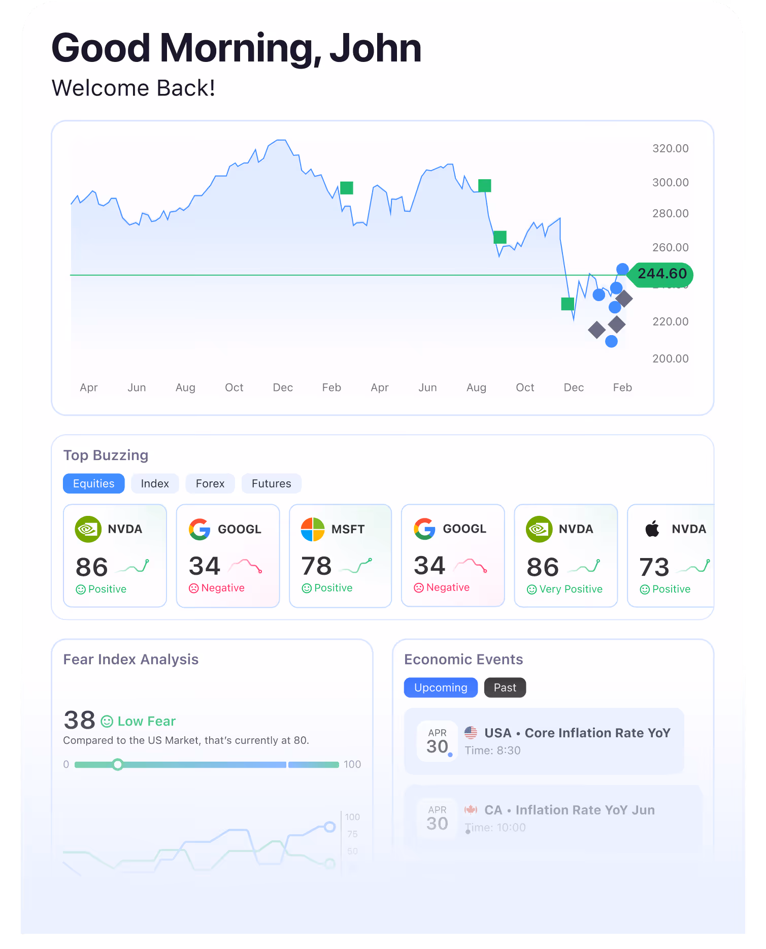 Dashboard showing stock market trends, top buzzing equities, fear index at 38 low, and upcoming economic events.