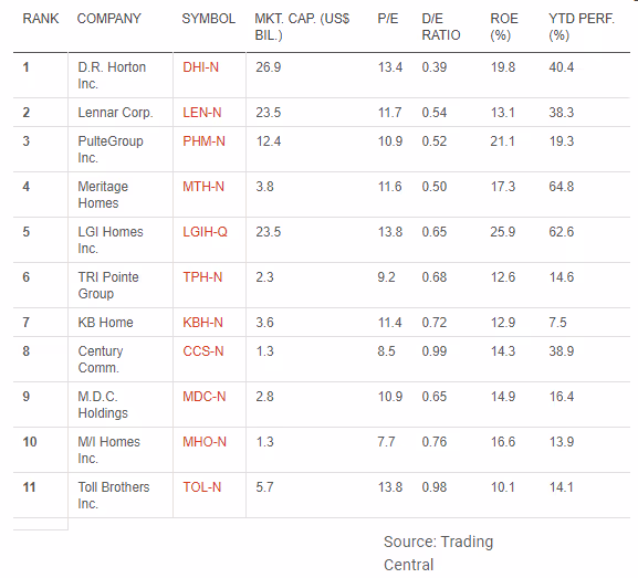 Housing Blog Stocks