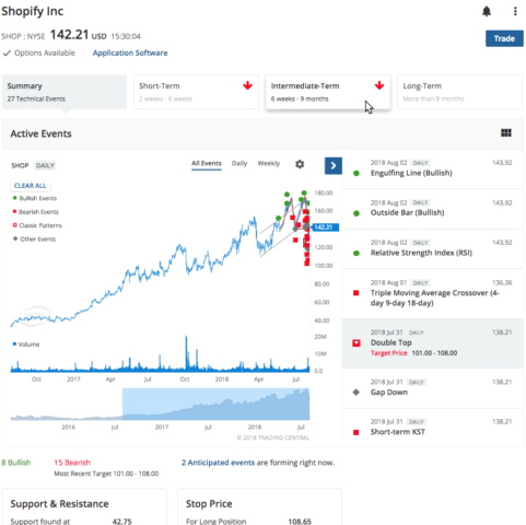 TC Technical Insight product - Shopify inc stock