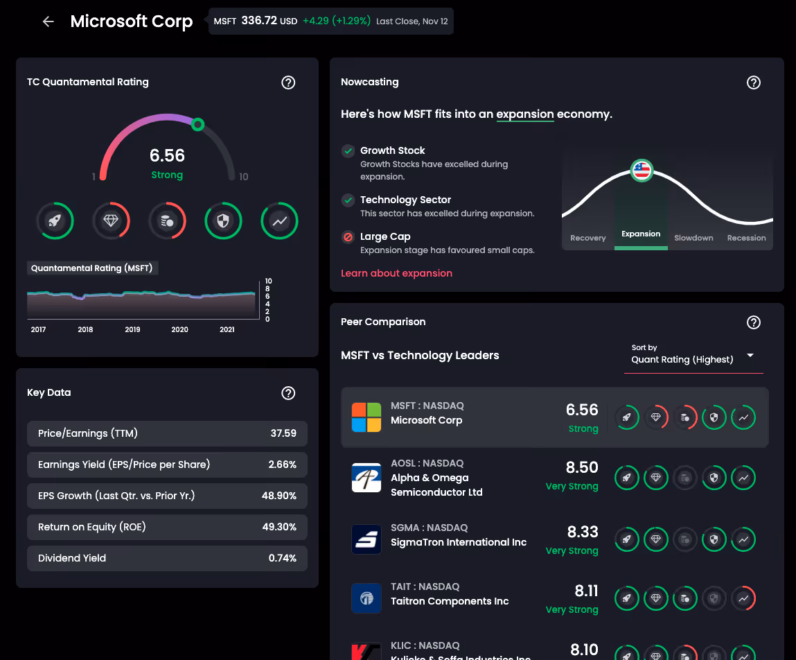Fundamental Insight of Microsoft Corp