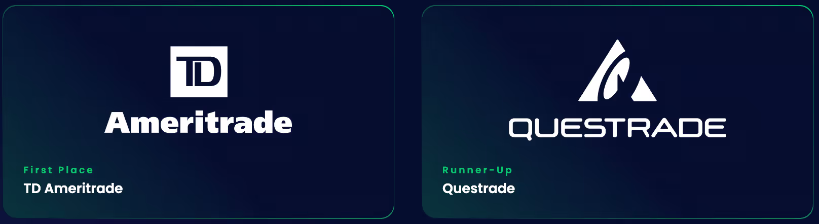 First Place: TD Ameritrade ; Runner-Up: Questrade