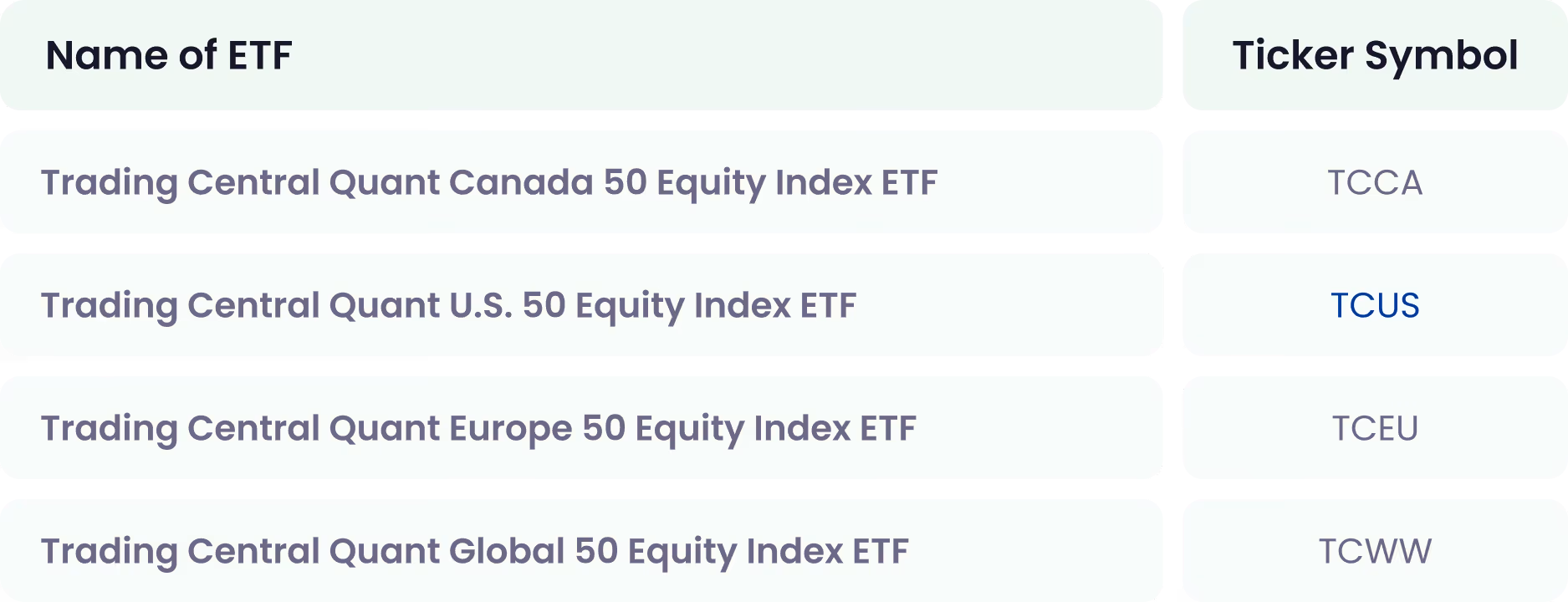 Name of ETF and Ticker Symbol: 1. Trading Central Quant Canada 50 Equity Index ETF - TCCA; 2. Trading Central Quant U.S. 50 Equity Index ETF - TCUS; 3. Trading Central Quant Europe 50 Equity Index ETF - TCEU; 4. Trading Central Quant Global 50 Equity Index ETF - TCWW