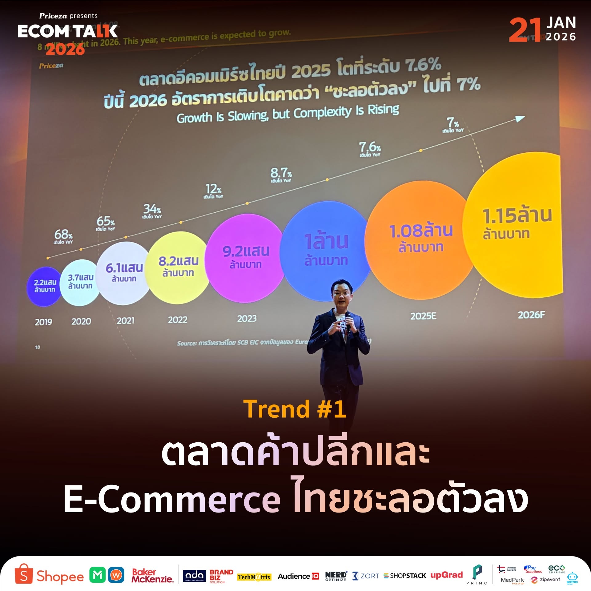 ตลาดอีคอมเมิร์ซไทยปี 2025 โต 7.6%