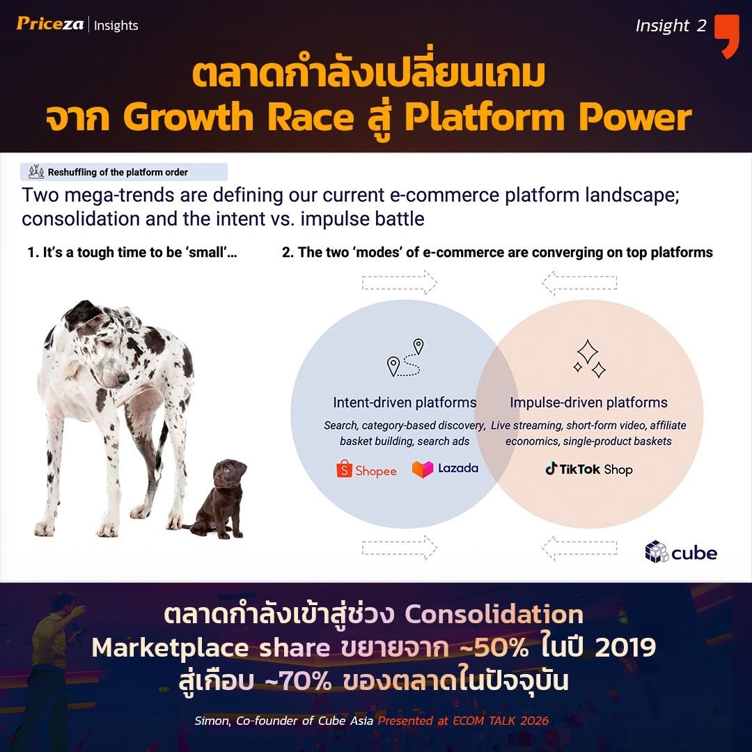 เกมกำลังเปลี่ยนจาก Growth Race สู่ Platform Power