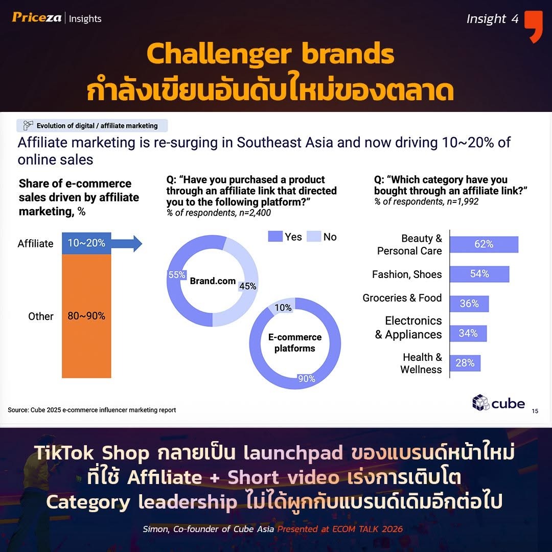 Challenger Brands กำลังใช้ Affiliate และ Platform ใหม่เพื่อเขียนอันดับตลาดใหม่