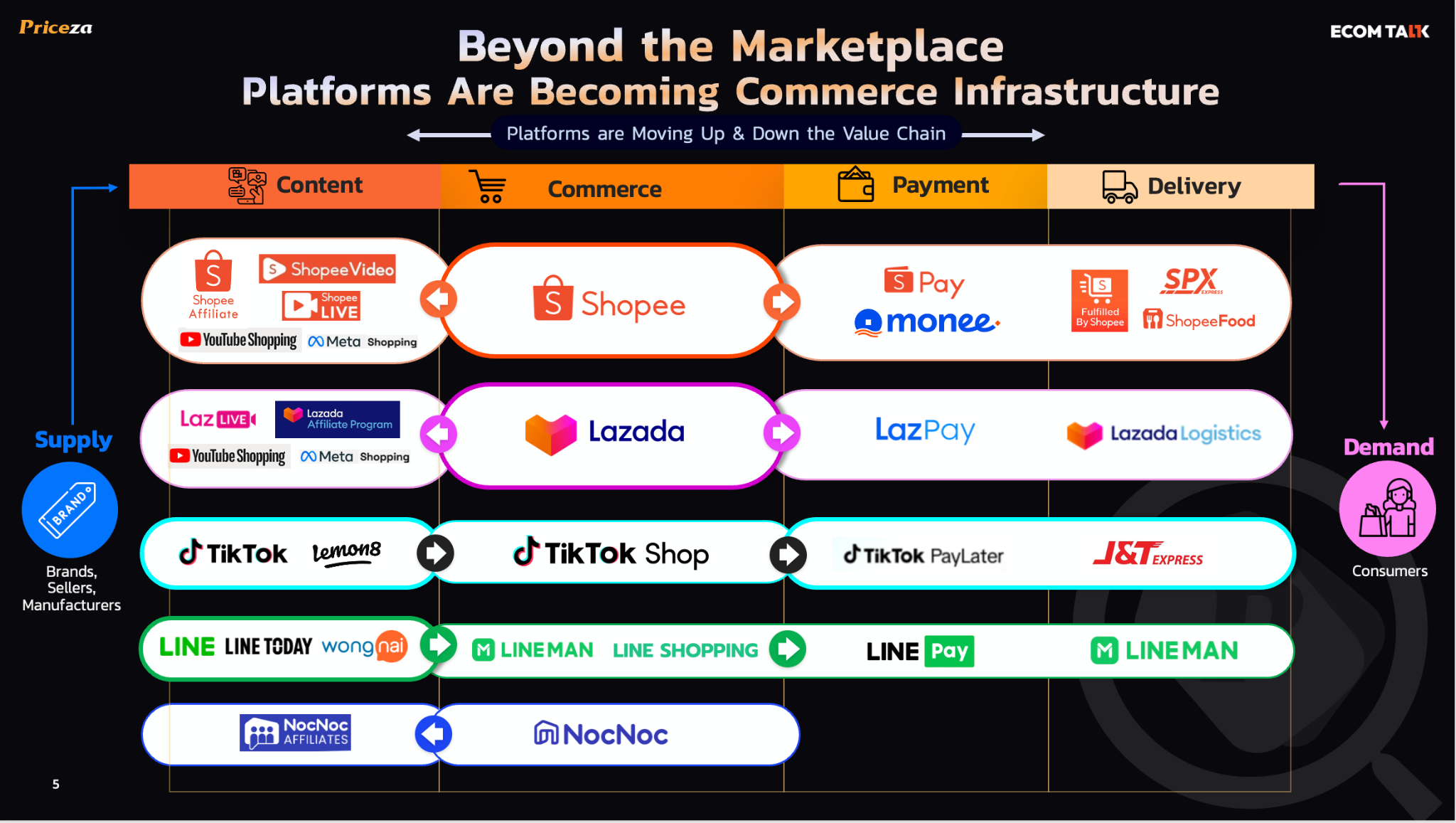 Commerce Infrastructure in Thailand by Priceza