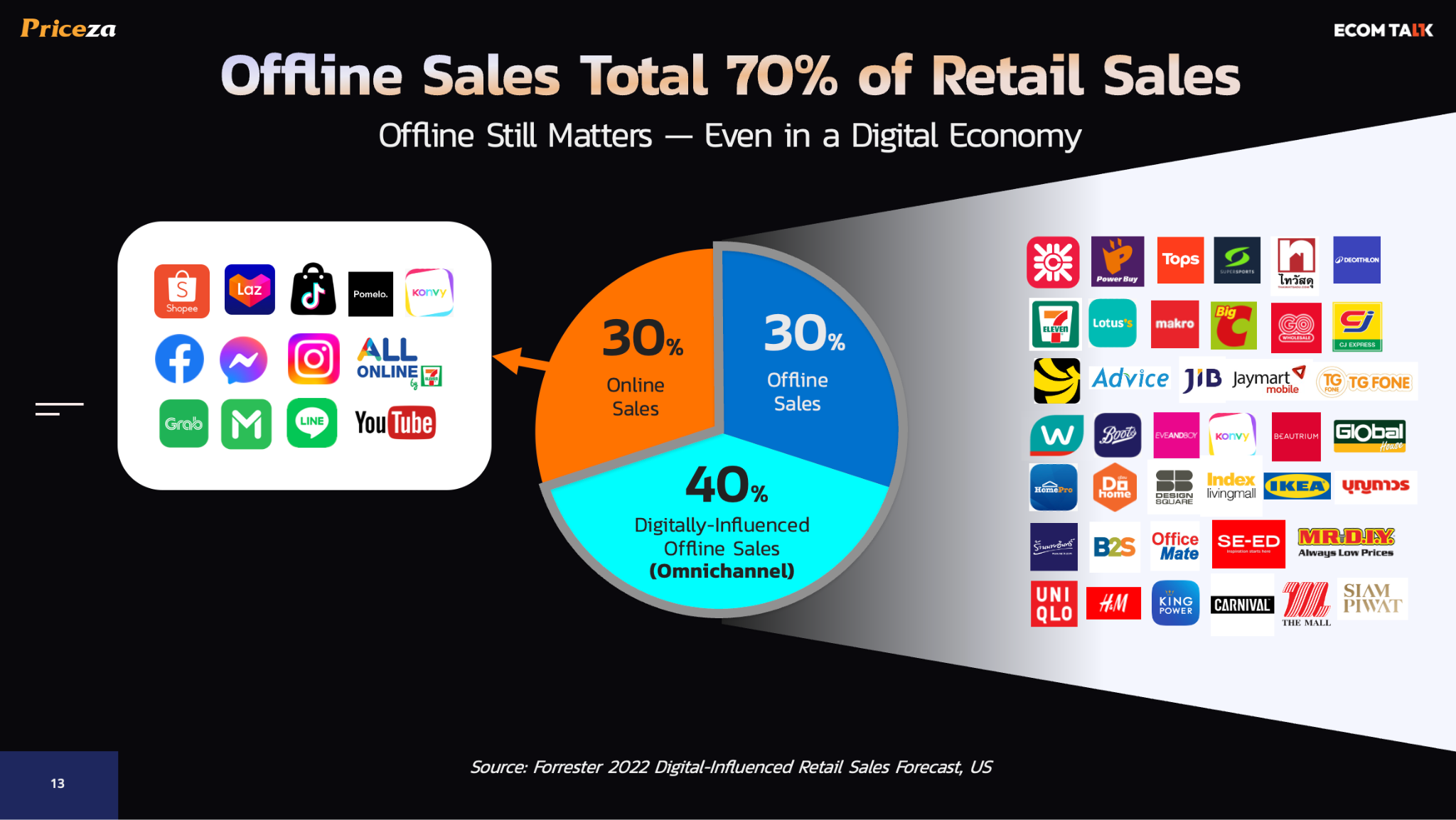 Offline Sales comparing to the total of Retail Sales in Thailand by Priceza