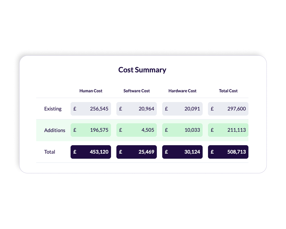 Controls & Investment becomes most useful when organisations already understand their risk exposure and need to decide what to do next. It works alongside maturity assessments by adding a more decision-focused view of where control change and investment are most justified across protected assets.