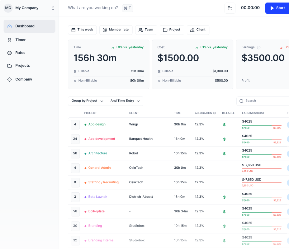 Dashboard showing work time of 156 hours 30 minutes with billable and non-billable hours, cost of $1500, earnings of $3500, and a project list with clients, time, allocation, billable status, and earnings/cost details.
