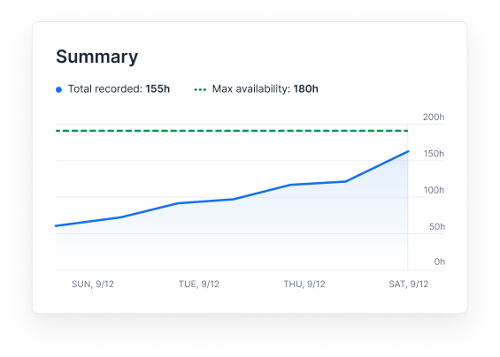 Line chart showing total recorded time increasing to 155 hours by Saturday with max availability at 180 hours from Sunday to Saturday, 9/12.