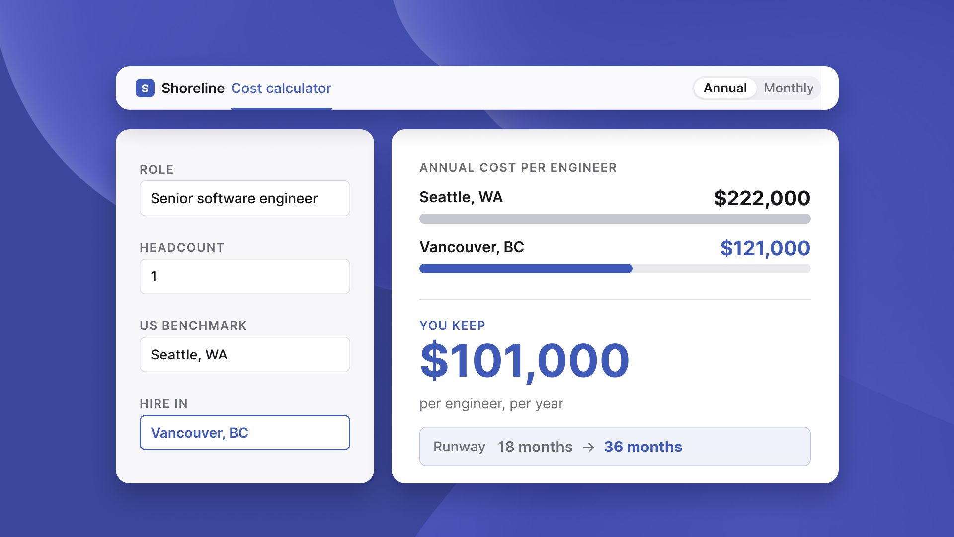 A Shoreline cost calculator comparing a Seattle engineer at $222,000 with a Vancouver engineer at $121,000.