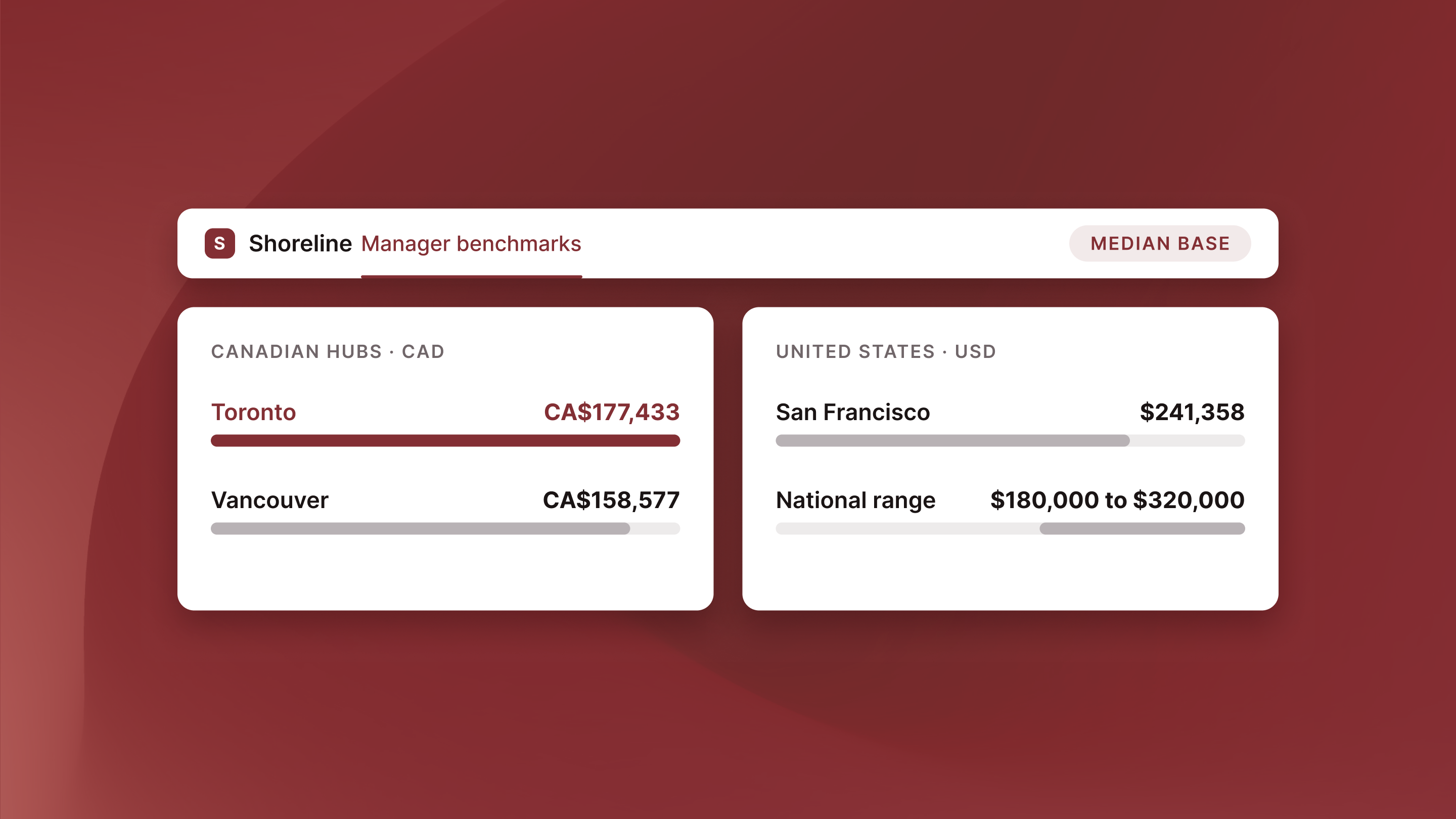 Median engineering manager pay for Toronto and Vancouver in CAD beside San Francisco and the US range in USD.