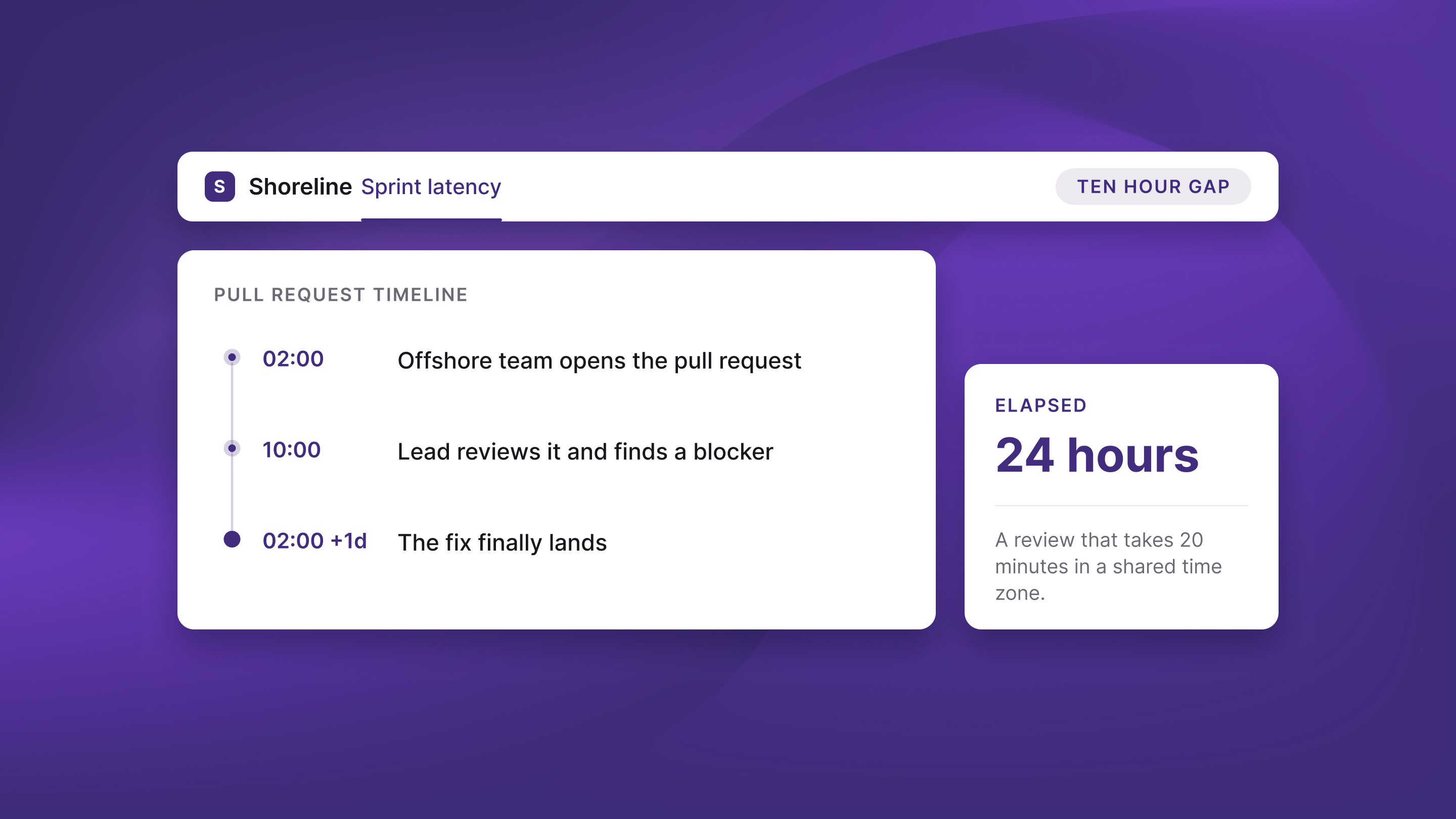 A pull request timeline where a twenty minute review stretches across twenty four hours of time zone gap.