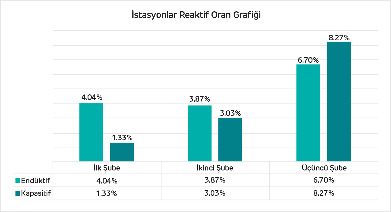 istasyonlar grafik