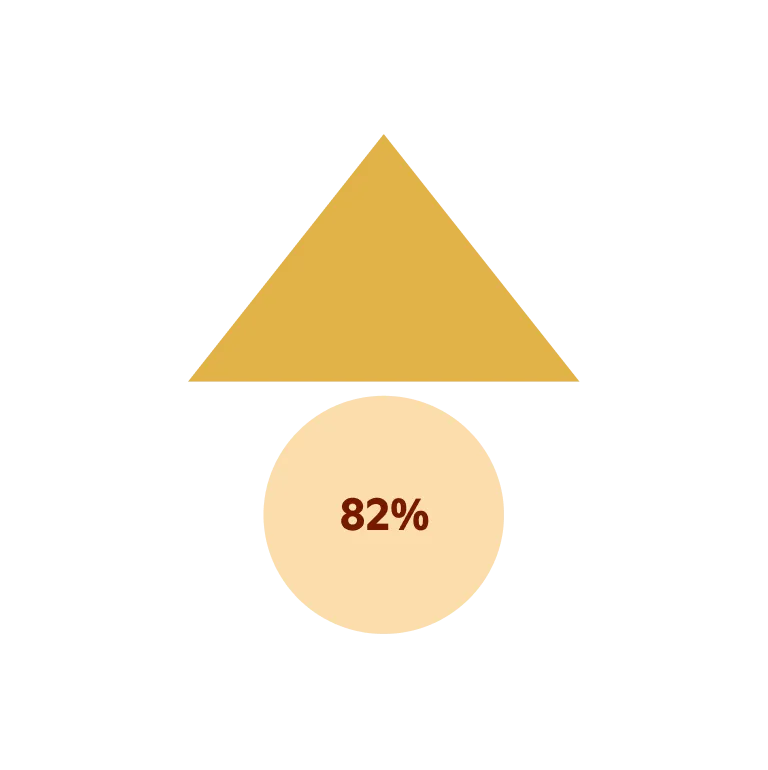 Upward pointing gold triangle above a beige circle with dark red text showing 82%.