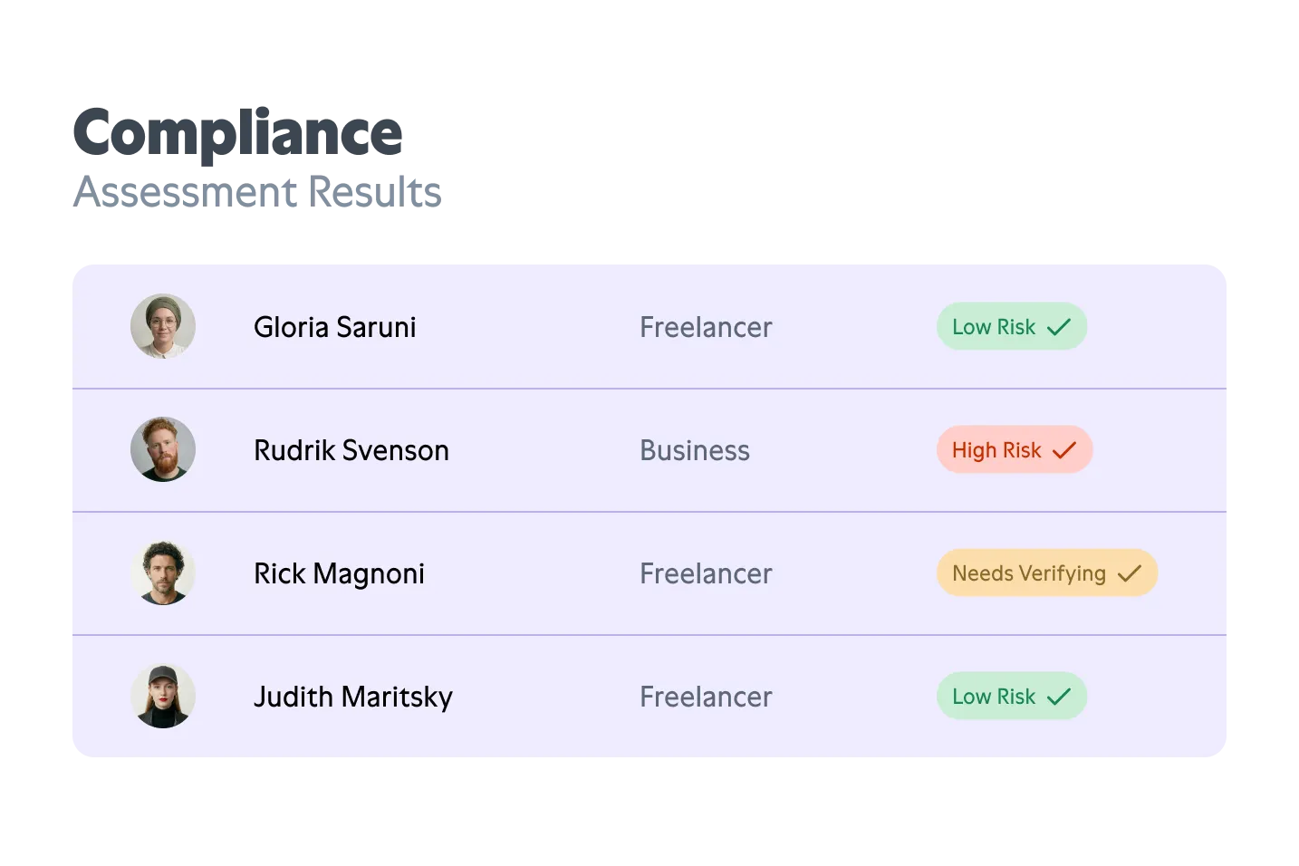 Compliance assessment results listing four individuals with their roles and risk levels: Gloria Saruni, Freelancer, Low Risk; Rudrik Svenson, Business, High Risk; Rick Magnoni, Freelancer, Needs Verifying; Judith Maritsky, Freelancer, Low Risk.