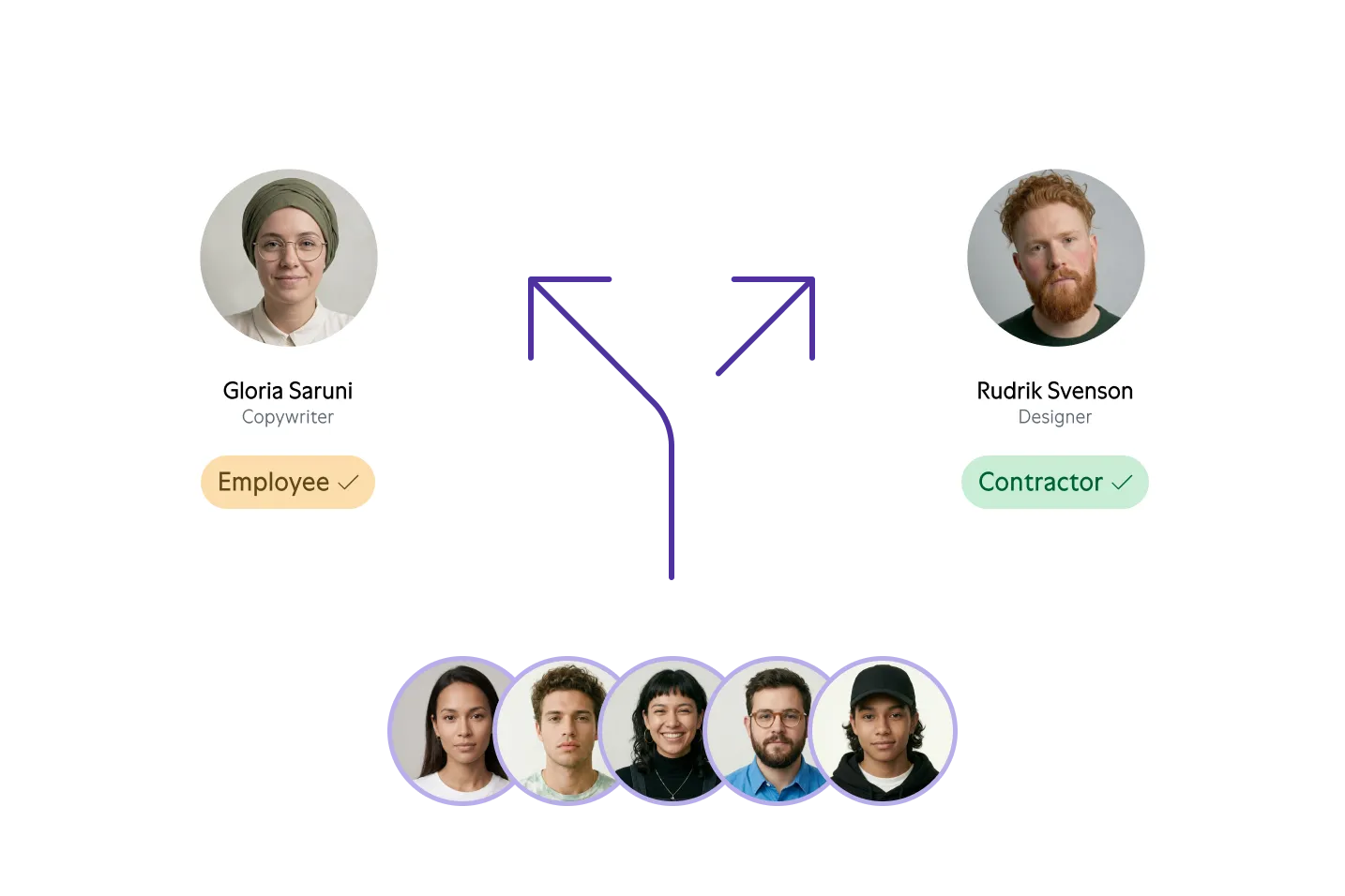 Diagram showing classification of workers into Employee and Contractor categories with portraits of Gloria Saruni, an Employee copywriter, and Rudrik Svenson, a Contractor designer, connected by arrows.