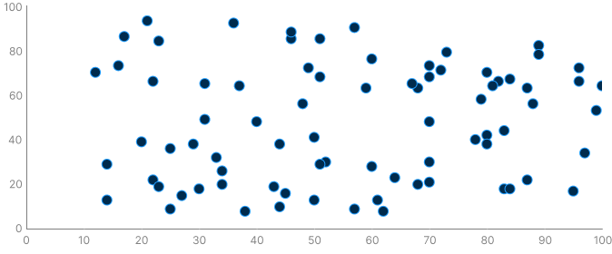 Scatter plot with blue circular markers distributed across an X-axis from 10 to 100 and a Y-axis from 0 to 100.