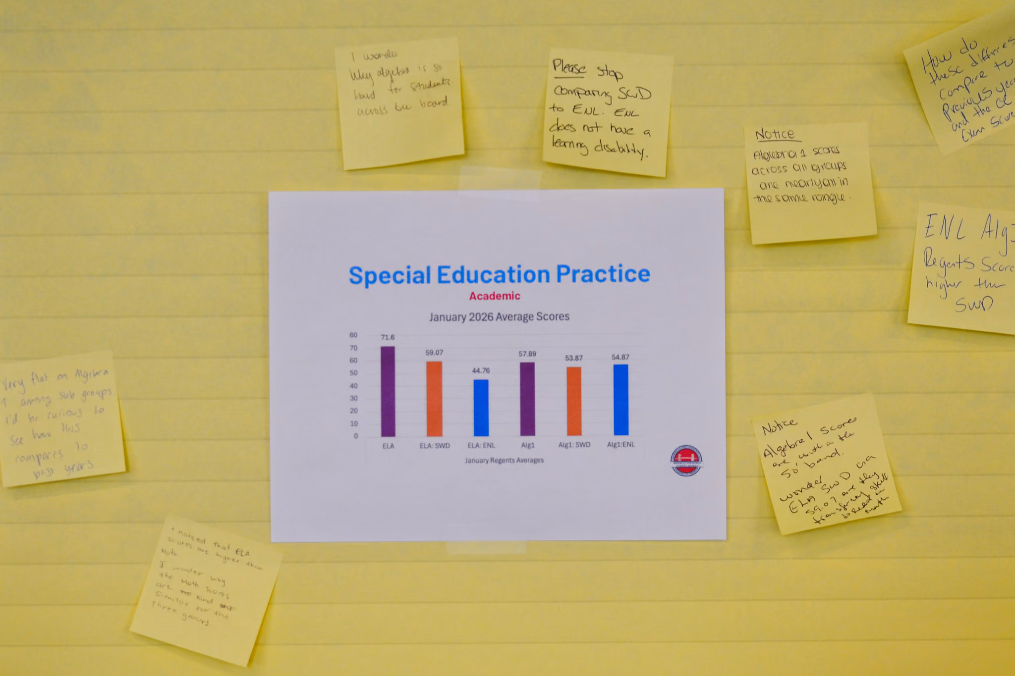 Special Education Practice bar chart surrounded by sticky note feedback