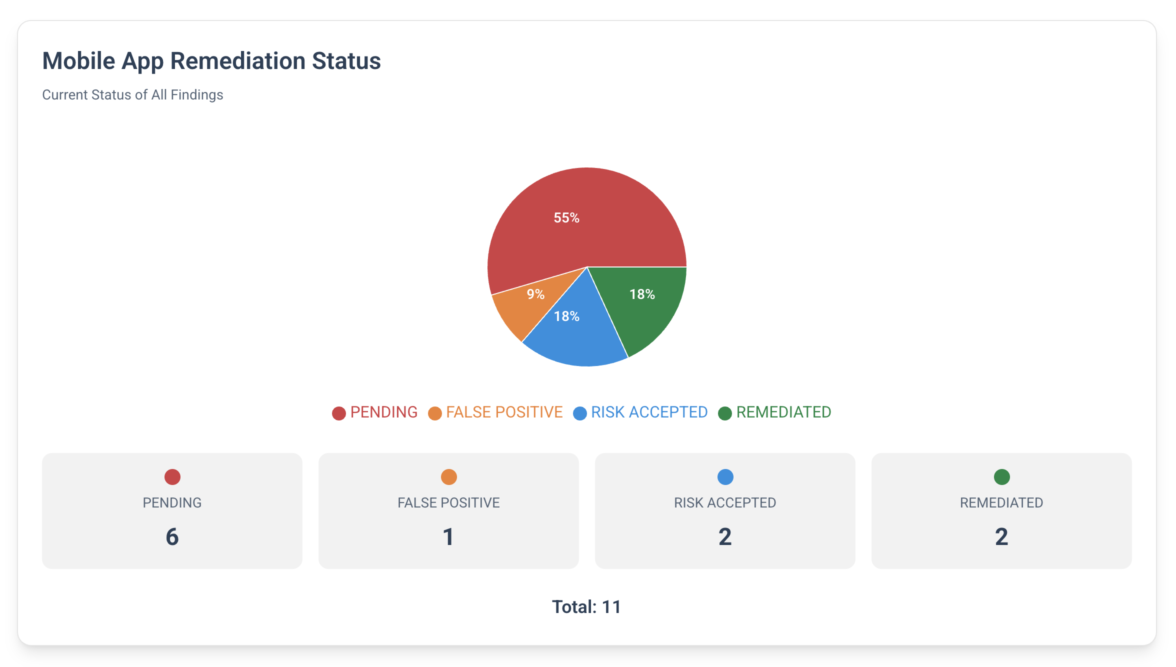 A digitalCISO chart showing mobile app findings by remediation status