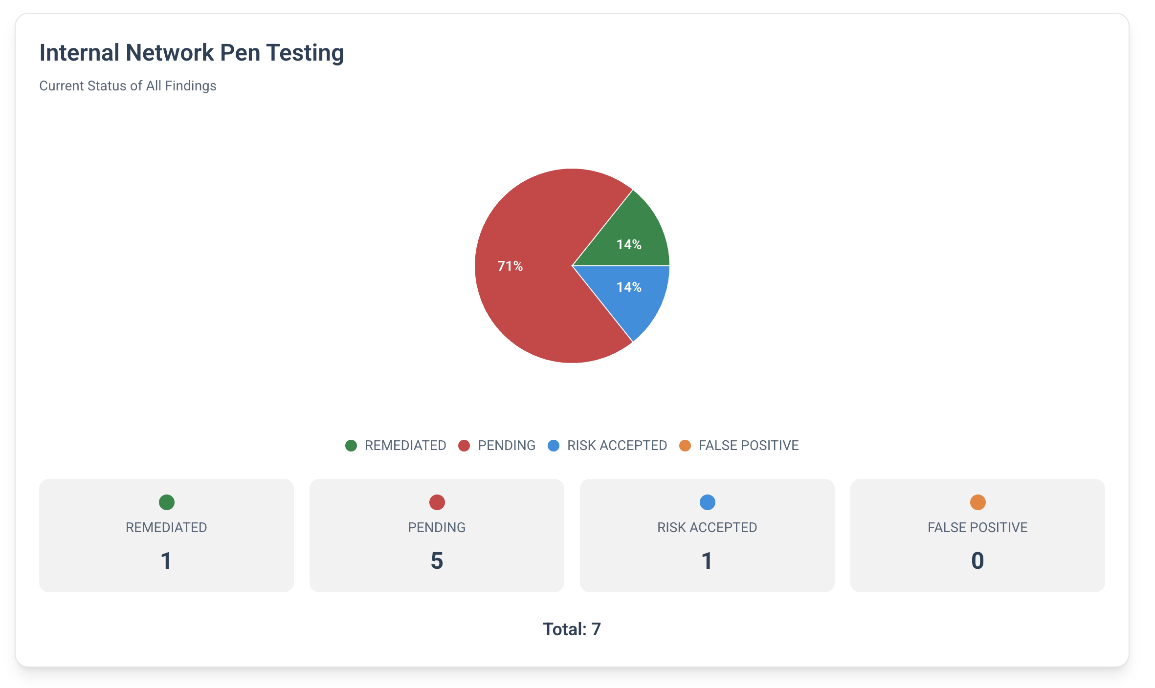 A digitalCISO chart summarising internal network pen testing findings by risk level
