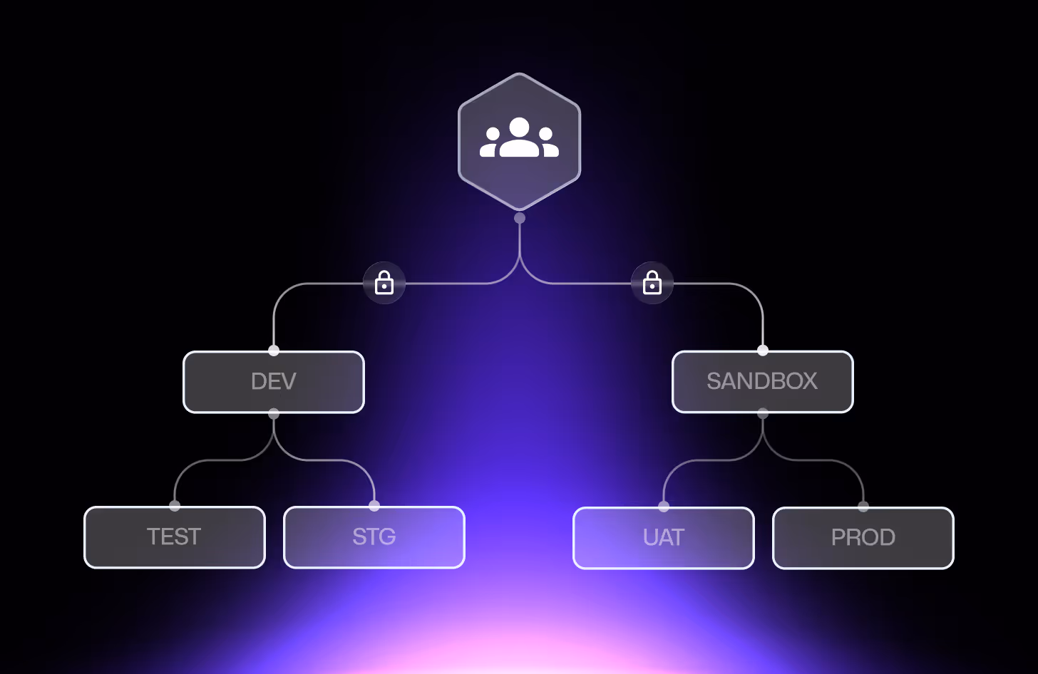 Diagram showing hierarchical environments with a group icon at the top connecting to locked DEV and SANDBOX environments, further branching into TEST and STG under DEV, and UAT and PROD under SANDBOX.