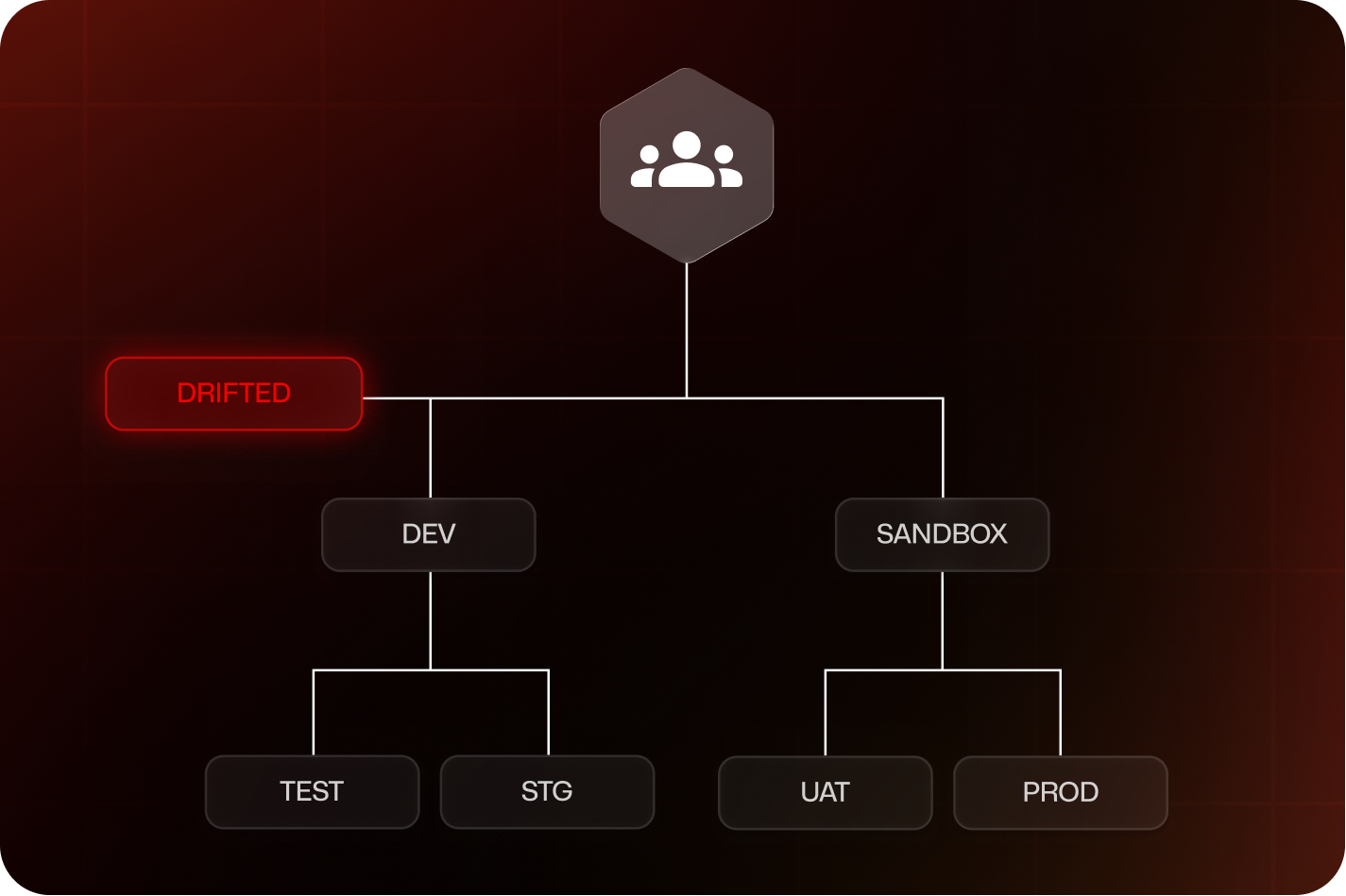 Infrastructure hierarchy diagram showing DEV, SANDBOX, TEST, STG, UAT, and PROD environments with a red DRIFTED alert.