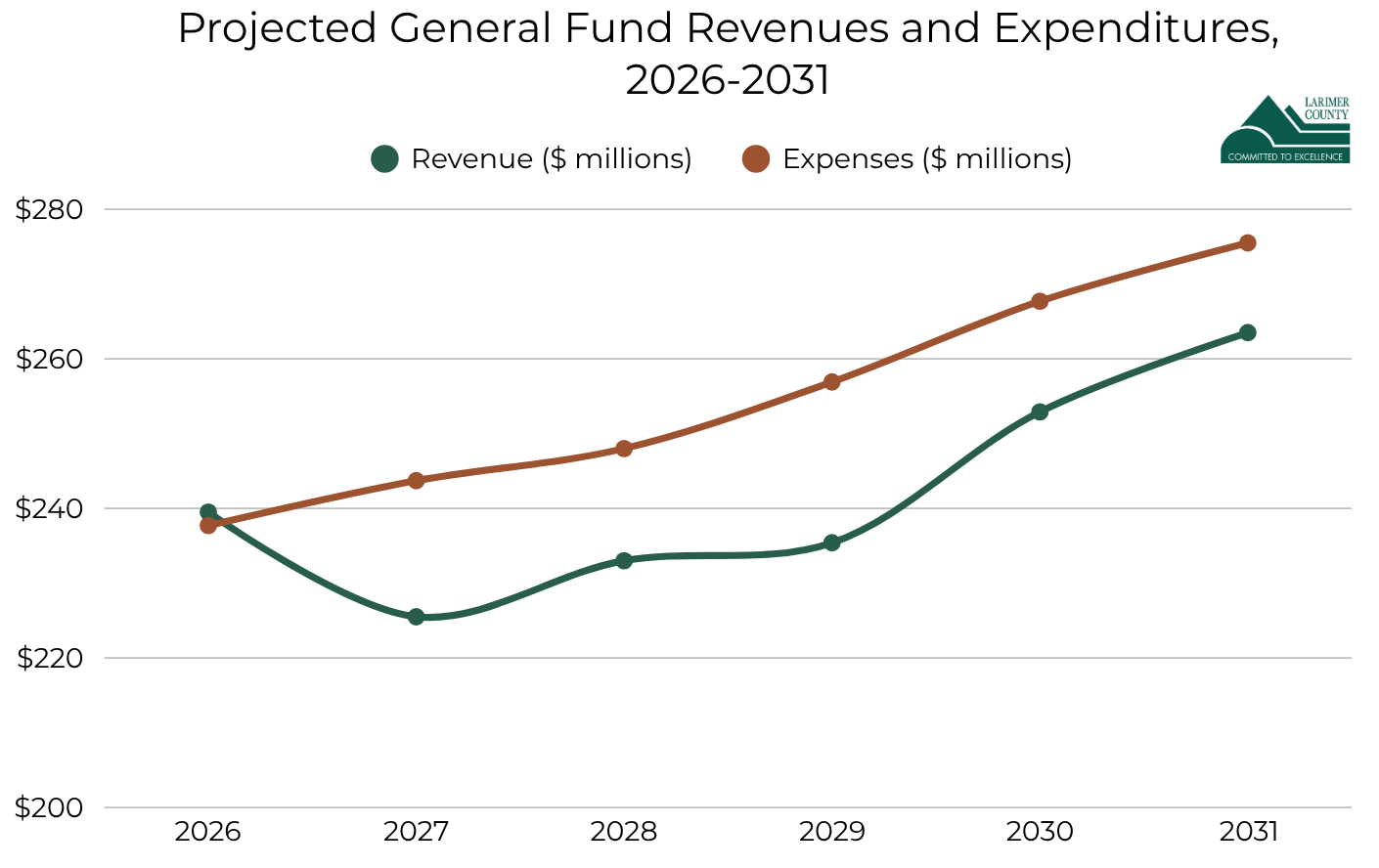 Line graph showing Larimer County's projected general fund revenues and expenses rising from 2026 to 2031.