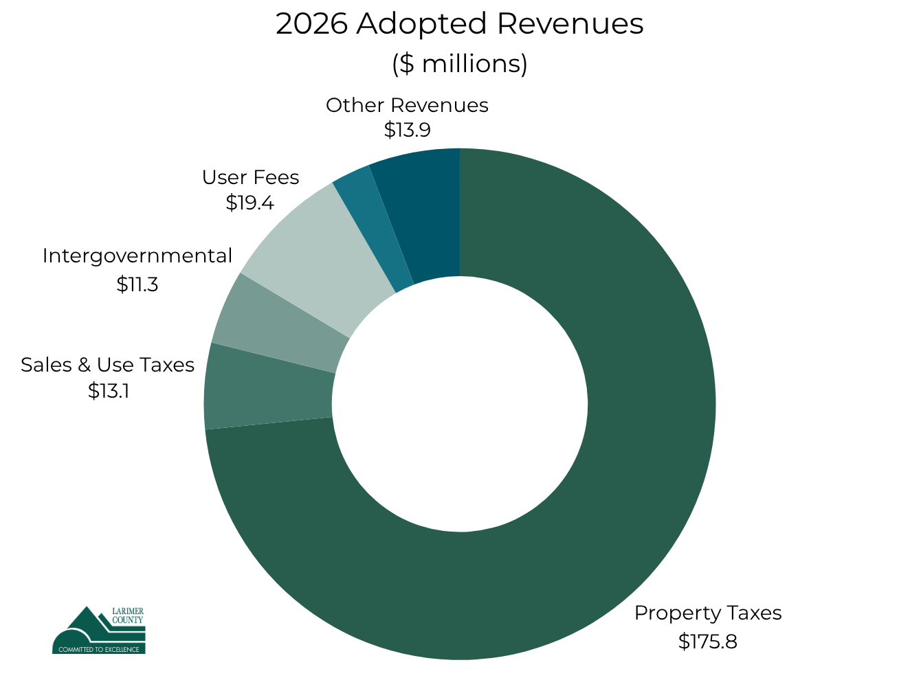 2026 adopted revenues donut chart showing Property Taxes as largest segment with $175.8 million.